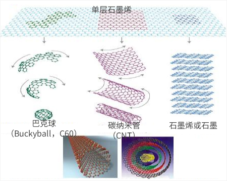 石墨烯概念