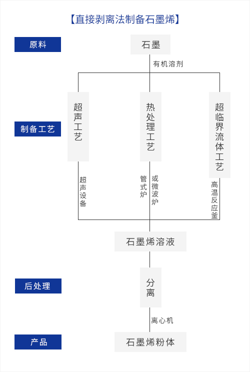 石墨烯的制备工艺