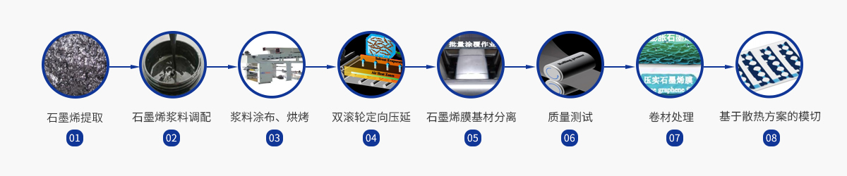石墨烯制备工艺流程图