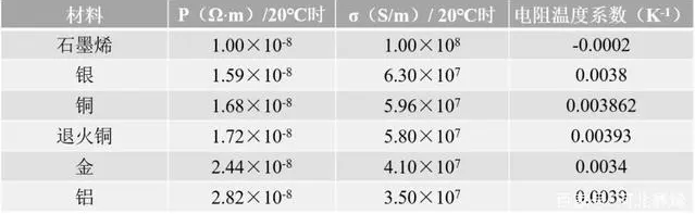 应用广泛的金属材料以及新材料的导热数据