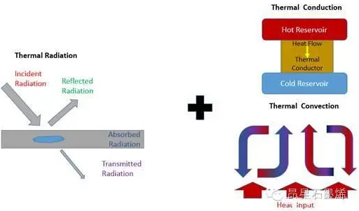 散热系统中主要依赖的还是热传导和热对流