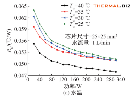 不同水流量和温度下 VC IHS 的热阻随功率的变化