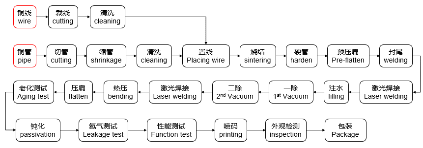 图4：超薄VC热管生产工艺流程示意图