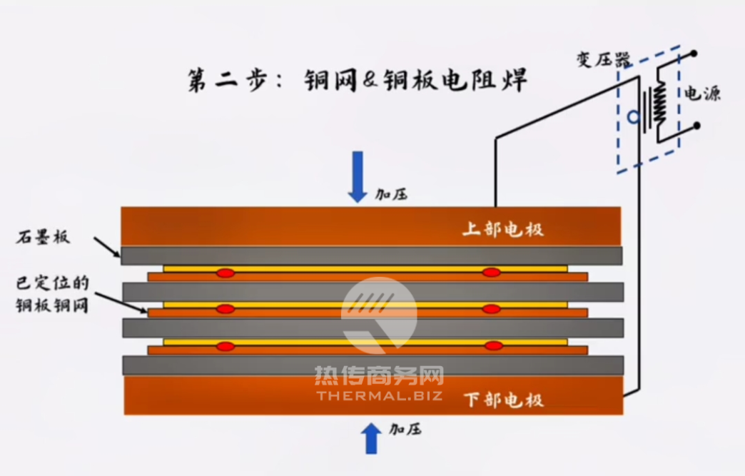 热传商务网：铜网与铜板电阻焊接原理示意图