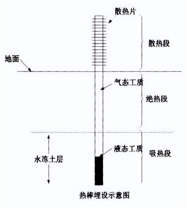 “热管”是什么？为什么在青藏铁路的两侧，要插满金属棒？ 