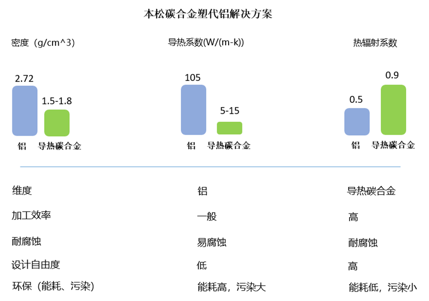 本松高导热碳合金ALE首展——打开车灯散热器“塑代铝”的大门