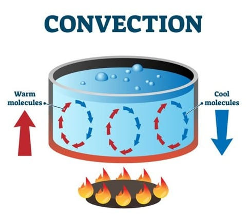 图 3：促进水中热量传输的对流