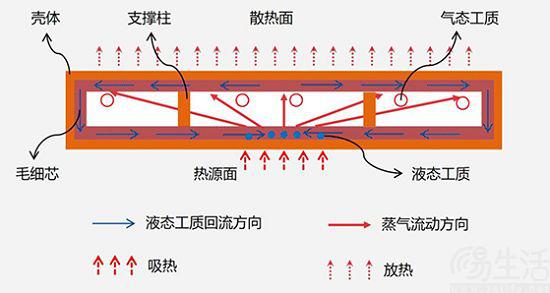 VC 均热板的结构以及工作原理示意图